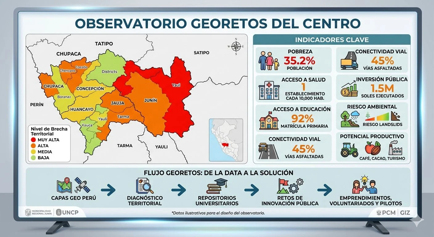 Infografía del Observatorio GeoRetos del Centro con mapa de brechas territoriales de la región Junín, indicadores clave de pobreza, conectividad, salud y educación, y el flujo metodológico de cinco etapas.